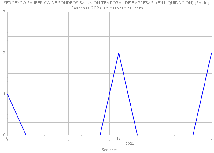 SERGEYCO SA IBERICA DE SONDEOS SA UNION TEMPORAL DE EMPRESAS. (EN LIQUIDACION) (Spain) Searches 2024 