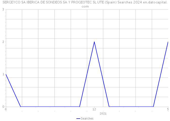SERGEYCO SA IBERICA DE SONDEOS SA Y PROGEOTEC SL UTE (Spain) Searches 2024 