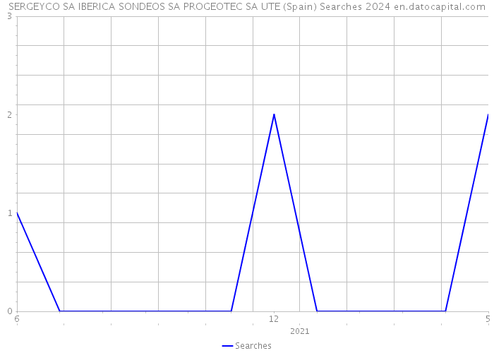 SERGEYCO SA IBERICA SONDEOS SA PROGEOTEC SA UTE (Spain) Searches 2024 
