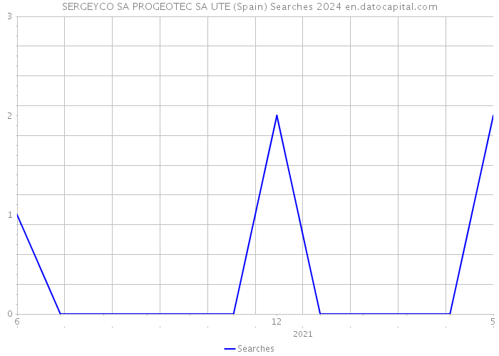 SERGEYCO SA PROGEOTEC SA UTE (Spain) Searches 2024 