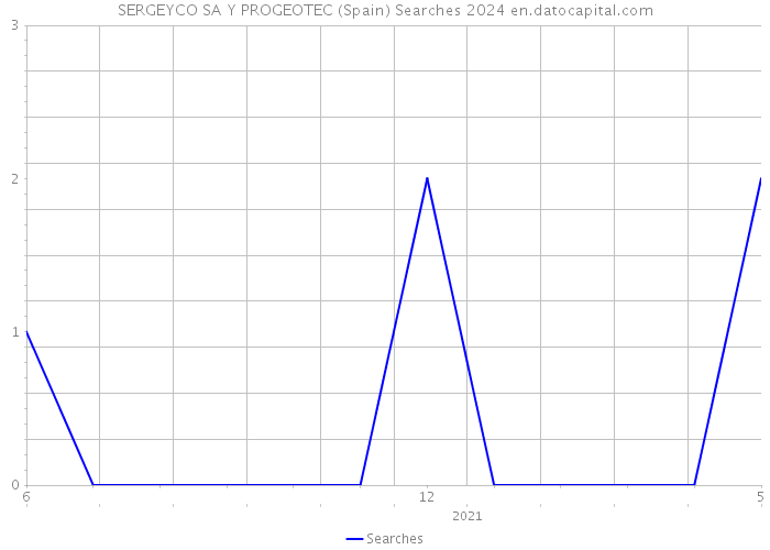 SERGEYCO SA Y PROGEOTEC (Spain) Searches 2024 