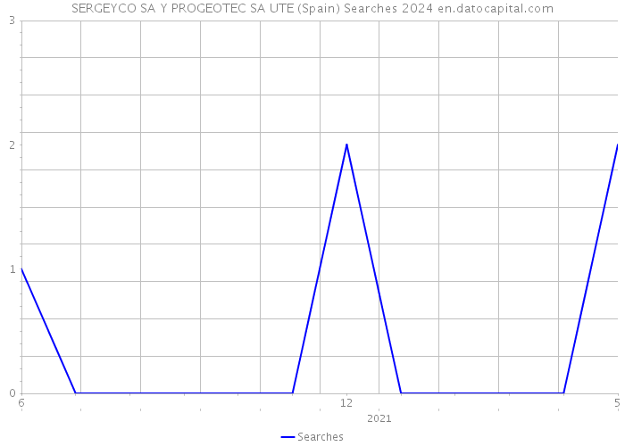 SERGEYCO SA Y PROGEOTEC SA UTE (Spain) Searches 2024 