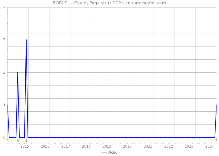 FODI S.L. (Spain) Page visits 2024 