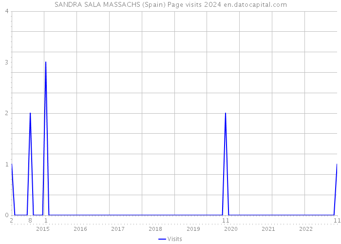 SANDRA SALA MASSACHS (Spain) Page visits 2024 