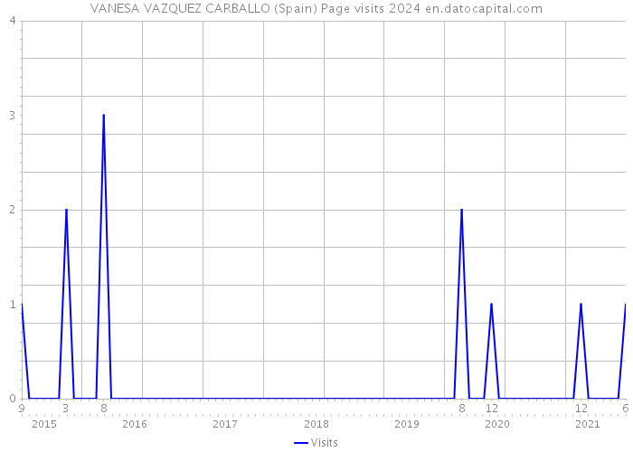VANESA VAZQUEZ CARBALLO (Spain) Page visits 2024 