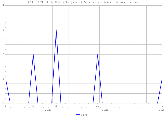 LEANDRO YUSTE RODRIGUEZ (Spain) Page visits 2024 