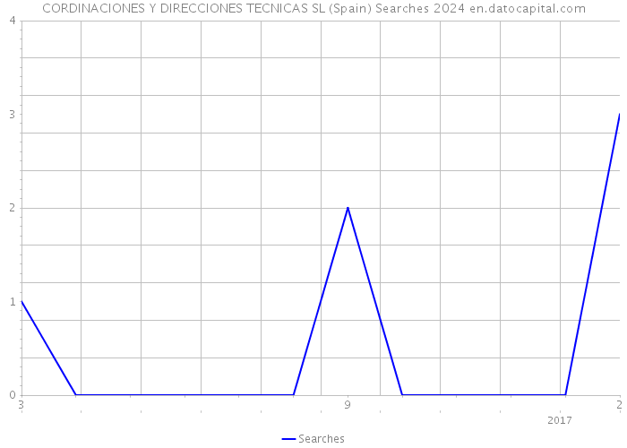 CORDINACIONES Y DIRECCIONES TECNICAS SL (Spain) Searches 2024 