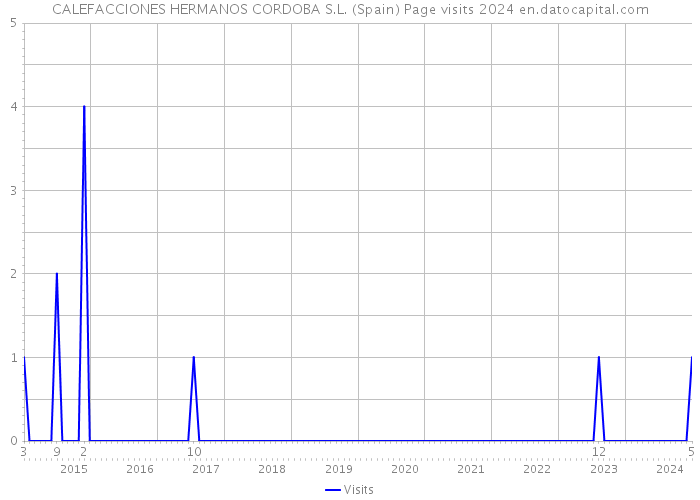 CALEFACCIONES HERMANOS CORDOBA S.L. (Spain) Page visits 2024 