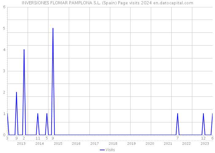 INVERSIONES FLOMAR PAMPLONA S.L. (Spain) Page visits 2024 