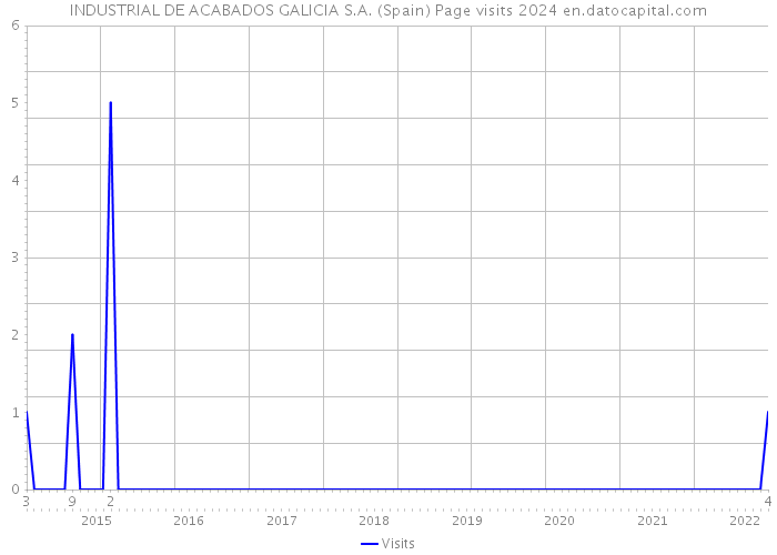 INDUSTRIAL DE ACABADOS GALICIA S.A. (Spain) Page visits 2024 