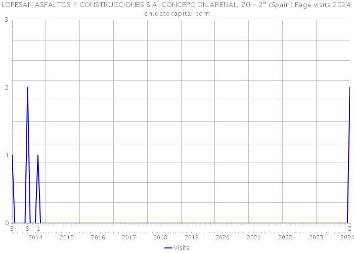LOPESAN ASFALTOS Y CONSTRUCCIONES S.A. CONCEPCION ARENAL, 20 - 2º (Spain) Page visits 2024 