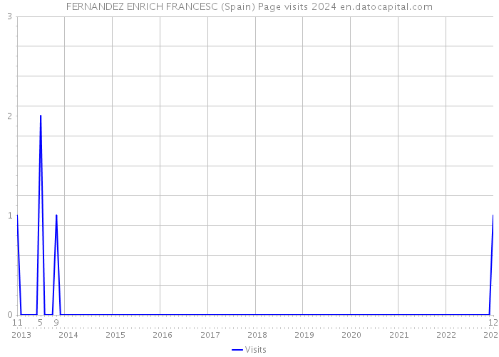 FERNANDEZ ENRICH FRANCESC (Spain) Page visits 2024 