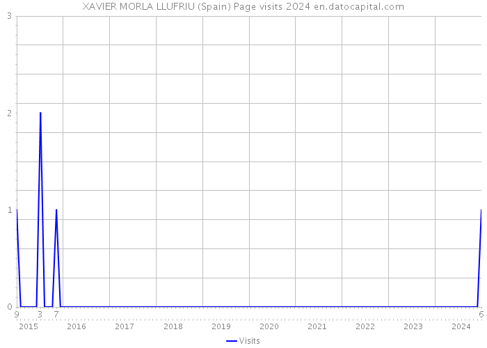 XAVIER MORLA LLUFRIU (Spain) Page visits 2024 