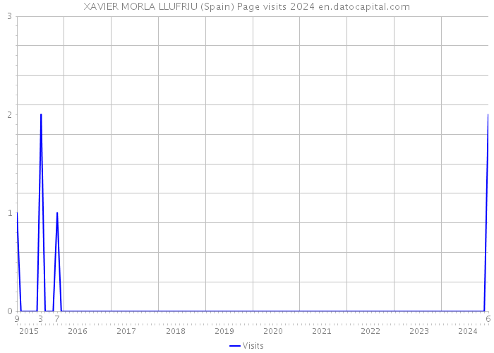 XAVIER MORLA LLUFRIU (Spain) Page visits 2024 