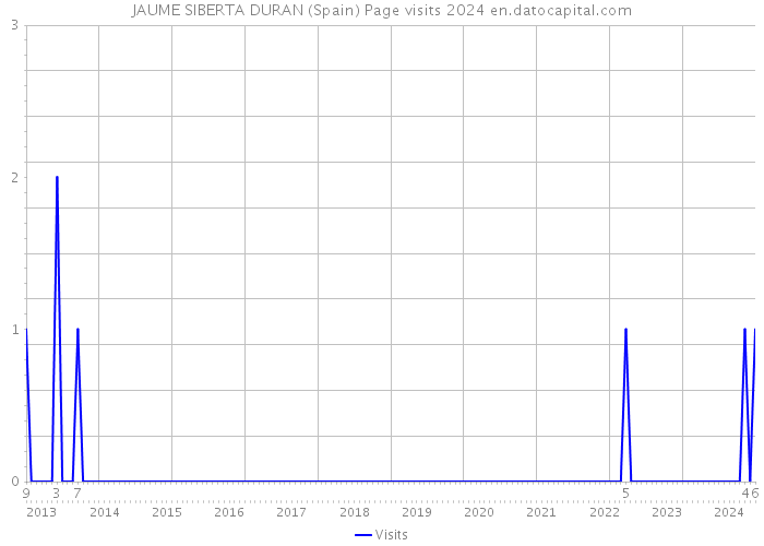 JAUME SIBERTA DURAN (Spain) Page visits 2024 