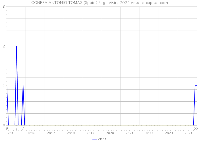 CONESA ANTONIO TOMAS (Spain) Page visits 2024 