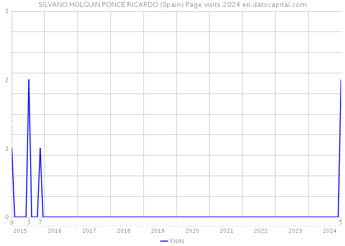 SILVANO HOLGUIN PONCE RICARDO (Spain) Page visits 2024 