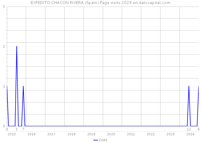 EXPEDITO CHACON RIVERA (Spain) Page visits 2024 