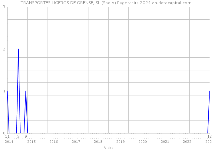 TRANSPORTES LIGEROS DE ORENSE, SL (Spain) Page visits 2024 