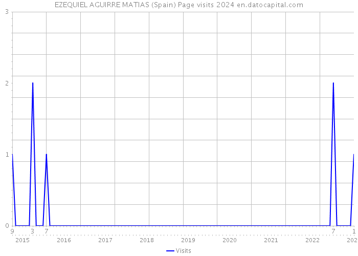 EZEQUIEL AGUIRRE MATIAS (Spain) Page visits 2024 