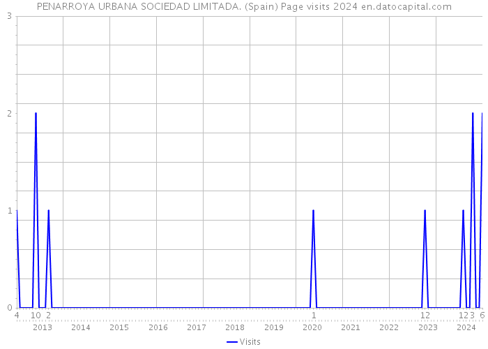 PENARROYA URBANA SOCIEDAD LIMITADA. (Spain) Page visits 2024 