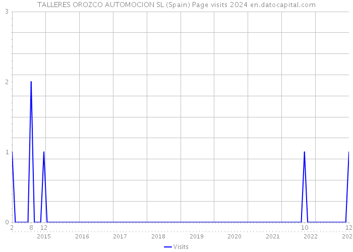 TALLERES OROZCO AUTOMOCION SL (Spain) Page visits 2024 