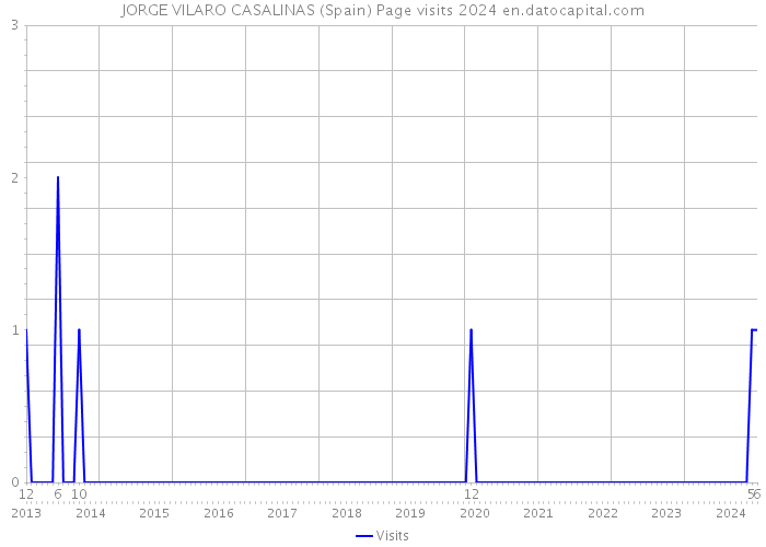 JORGE VILARO CASALINAS (Spain) Page visits 2024 