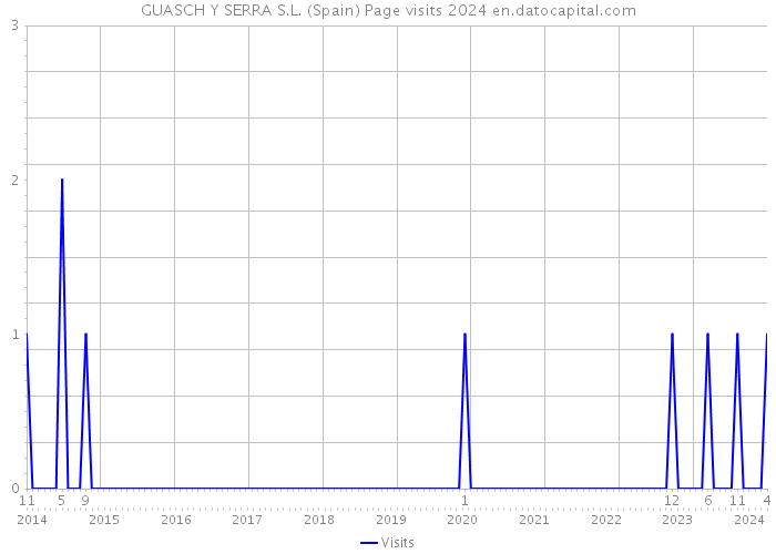 GUASCH Y SERRA S.L. (Spain) Page visits 2024 