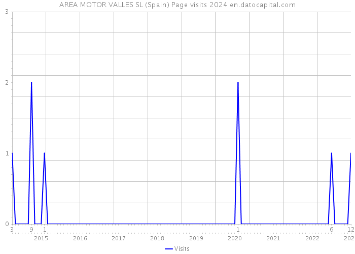 AREA MOTOR VALLES SL (Spain) Page visits 2024 