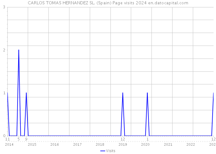 CARLOS TOMAS HERNANDEZ SL. (Spain) Page visits 2024 