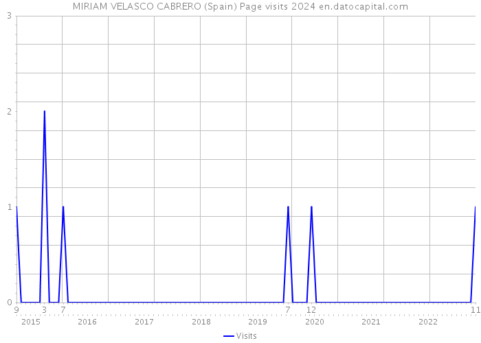 MIRIAM VELASCO CABRERO (Spain) Page visits 2024 