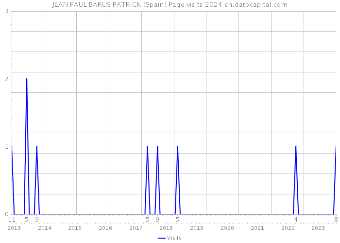 JEAN PAUL BARUS PATRICK (Spain) Page visits 2024 