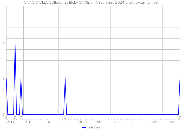 IGNACIO OLLOQUIEGUI ZUBILLAGA (Spain) Searches 2024 