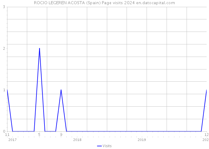 ROCIO LEGEREN ACOSTA (Spain) Page visits 2024 