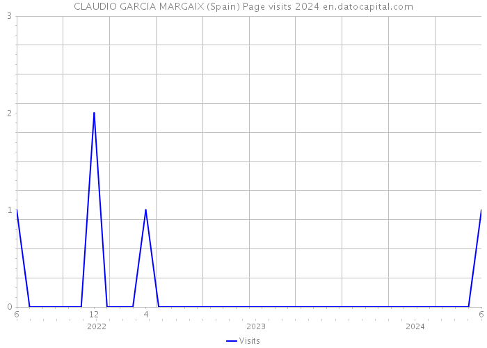 CLAUDIO GARCIA MARGAIX (Spain) Page visits 2024 