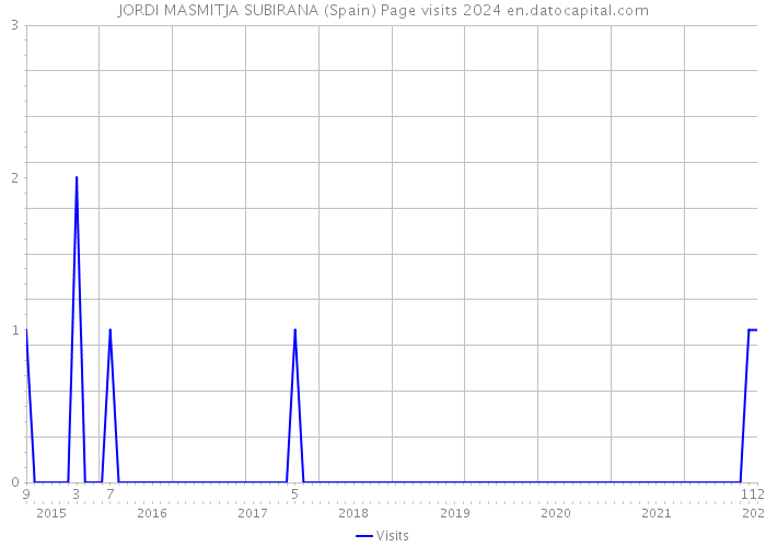 JORDI MASMITJA SUBIRANA (Spain) Page visits 2024 