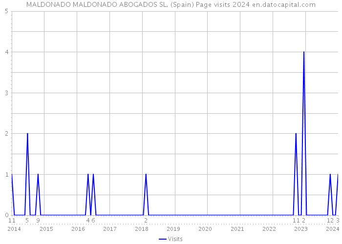 MALDONADO MALDONADO ABOGADOS SL. (Spain) Page visits 2024 