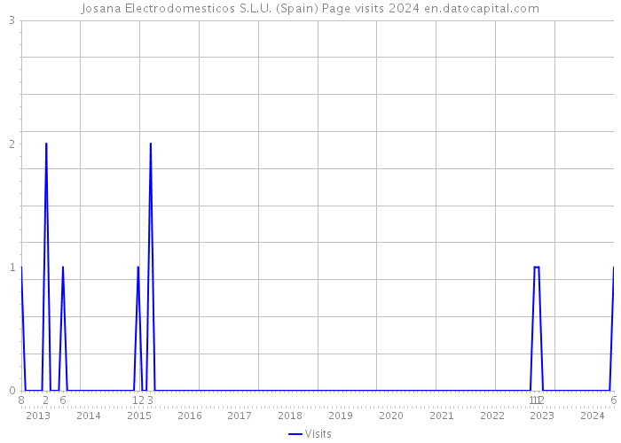 Josana Electrodomesticos S.L.U. (Spain) Page visits 2024 