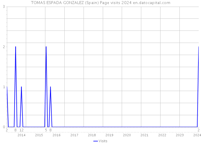 TOMAS ESPADA GONZALEZ (Spain) Page visits 2024 