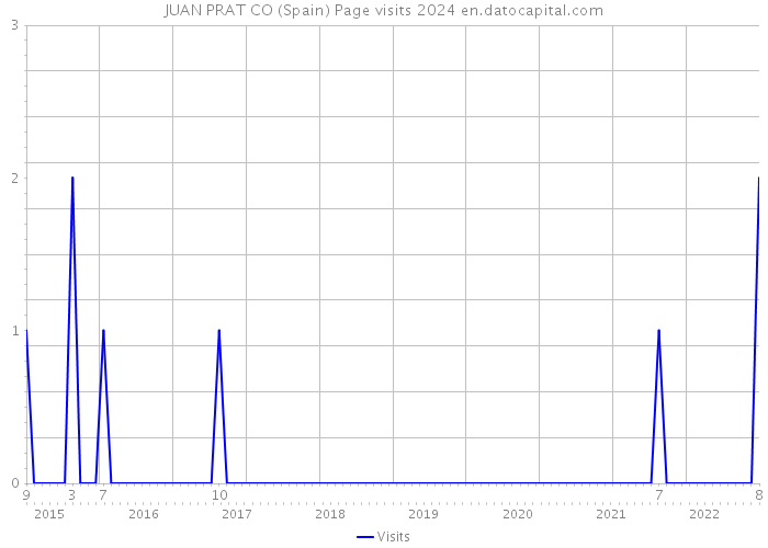 JUAN PRAT CO (Spain) Page visits 2024 