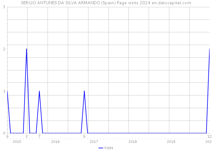SERGIO ANTUNES DA SILVA ARMANDO (Spain) Page visits 2024 