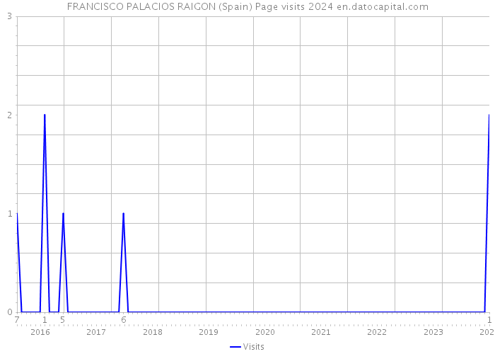 FRANCISCO PALACIOS RAIGON (Spain) Page visits 2024 