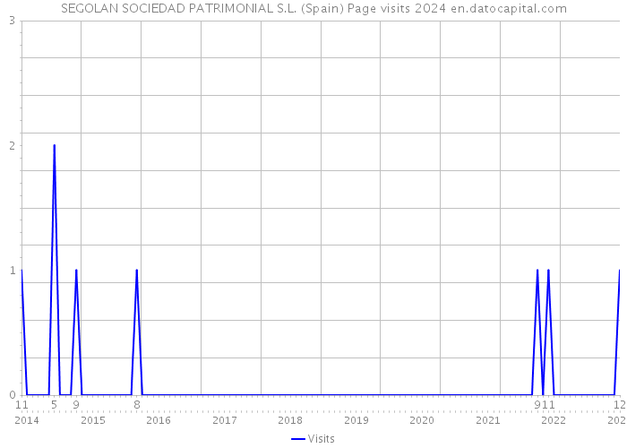 SEGOLAN SOCIEDAD PATRIMONIAL S.L. (Spain) Page visits 2024 
