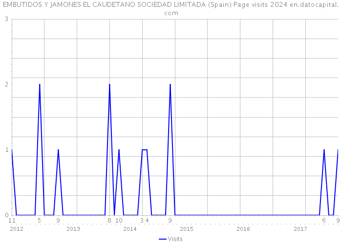 EMBUTIDOS Y JAMONES EL CAUDETANO SOCIEDAD LIMITADA (Spain) Page visits 2024 