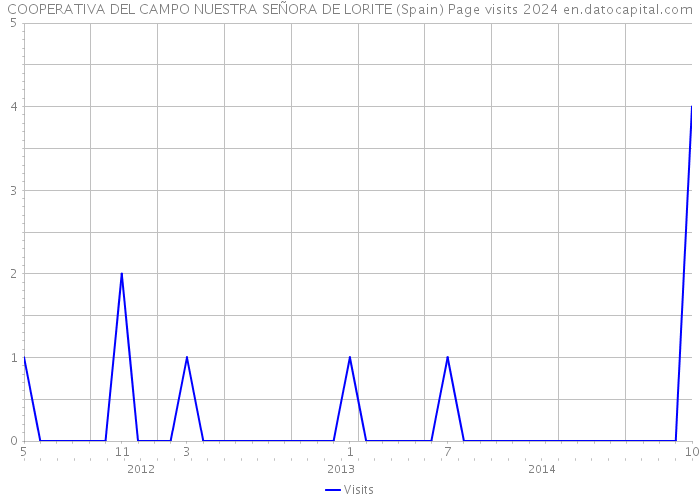 COOPERATIVA DEL CAMPO NUESTRA SEÑORA DE LORITE (Spain) Page visits 2024 