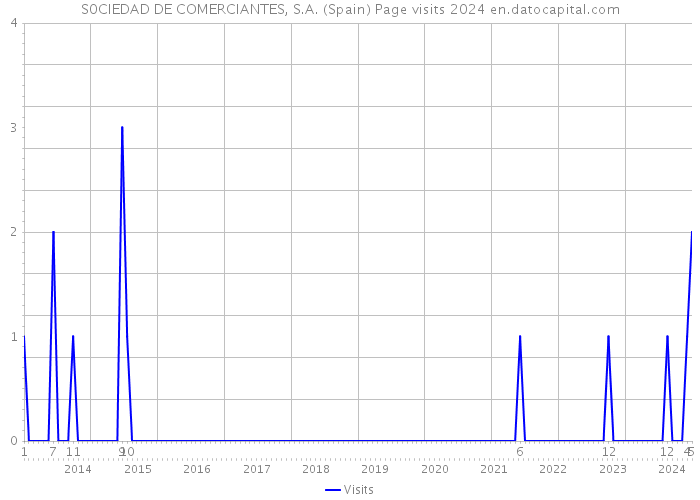 S0CIEDAD DE COMERCIANTES, S.A. (Spain) Page visits 2024 