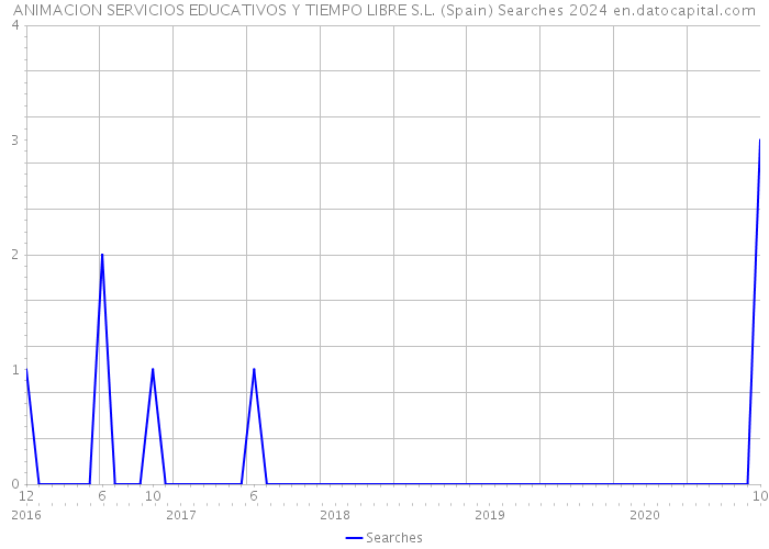 ANIMACION SERVICIOS EDUCATIVOS Y TIEMPO LIBRE S.L. (Spain) Searches 2024 