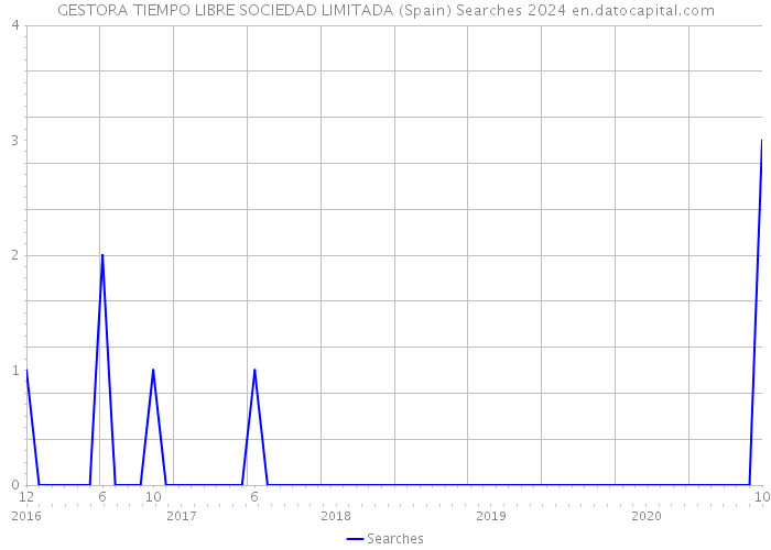 GESTORA TIEMPO LIBRE SOCIEDAD LIMITADA (Spain) Searches 2024 