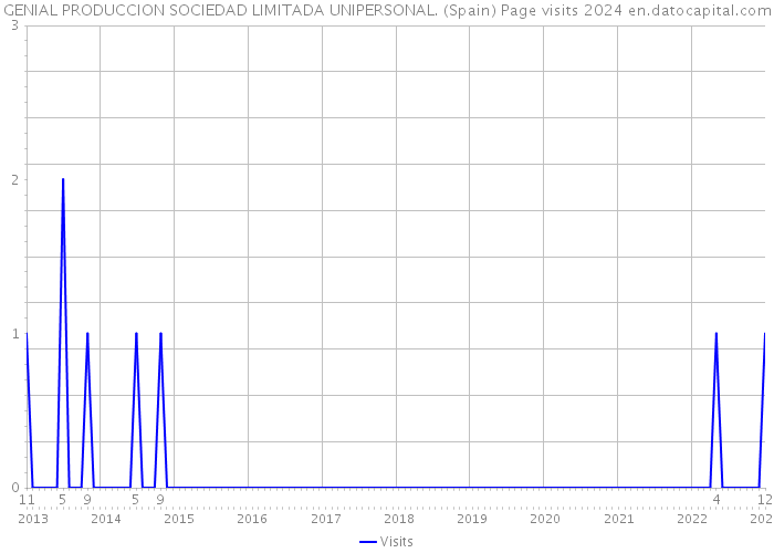 GENIAL PRODUCCION SOCIEDAD LIMITADA UNIPERSONAL. (Spain) Page visits 2024 