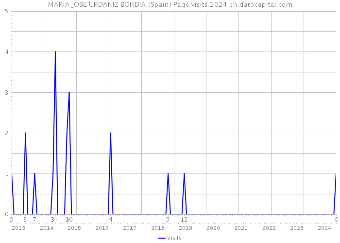 MARIA JOSE URDANIZ BONDIA (Spain) Page visits 2024 